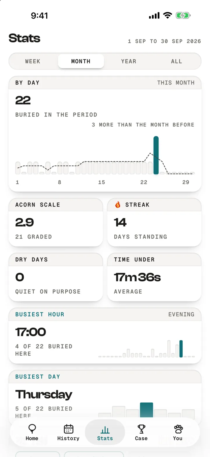 The stats screen: a monthly chart, the Acorn Scale average, the streak, dry days, busiest hour and busiest day.